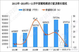 近期中國(guó)葡萄酒進(jìn)口情況數(shù)據(jù)